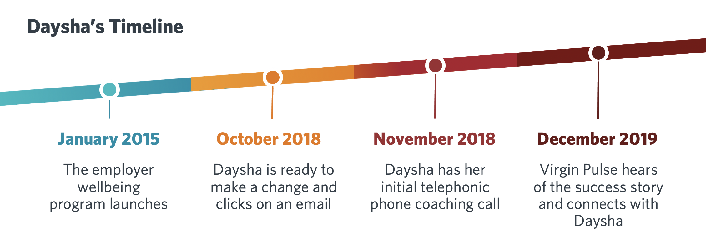 Dayshas Timeline
